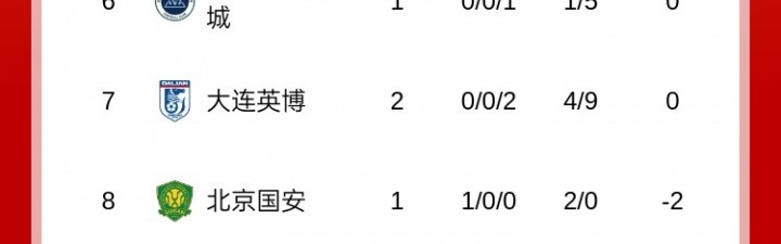 优势荡然无存！大连英博2连败积0分，最快本轮就被负分球队反超
