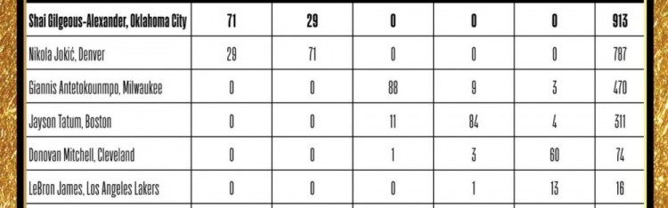 🔥MVP投票详情：约基奇&amp;amp;字母哥分列二三，詹姆斯第6，库里第9